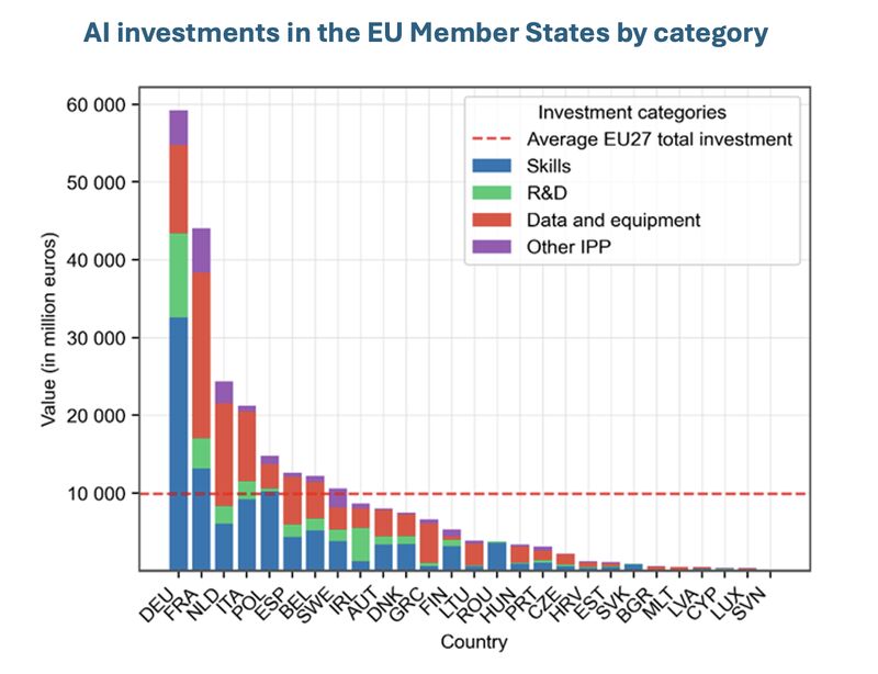 Measuring the Unmeasurable: New Framework Reveals True Scale of EU AI Investment